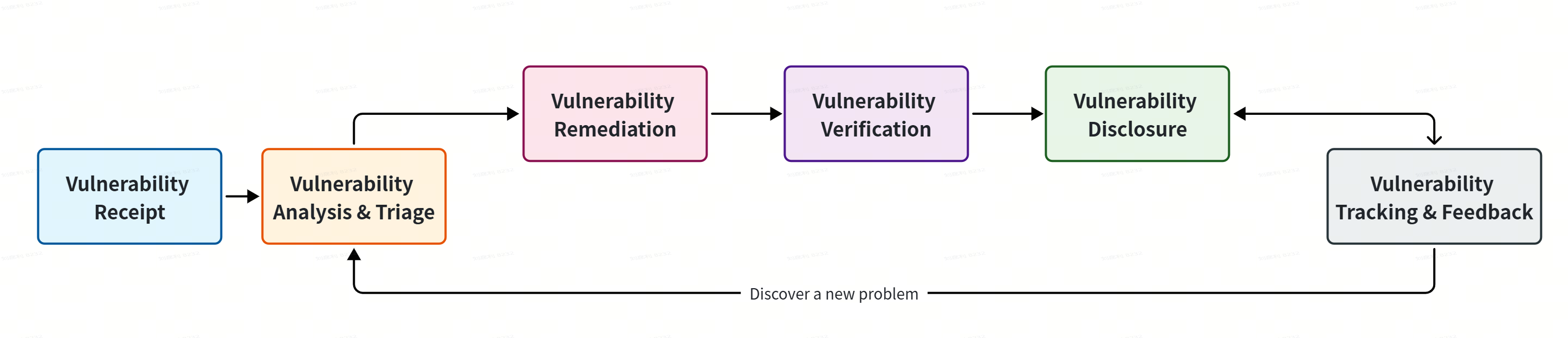 PSIRT Core Process