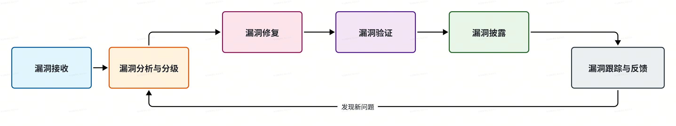 PSIRT 核心流程