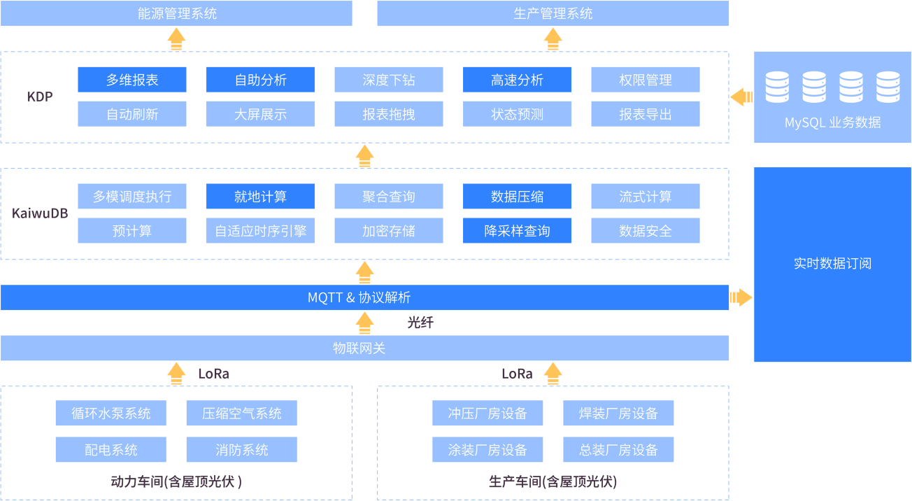 能源管理平台解决方案架构