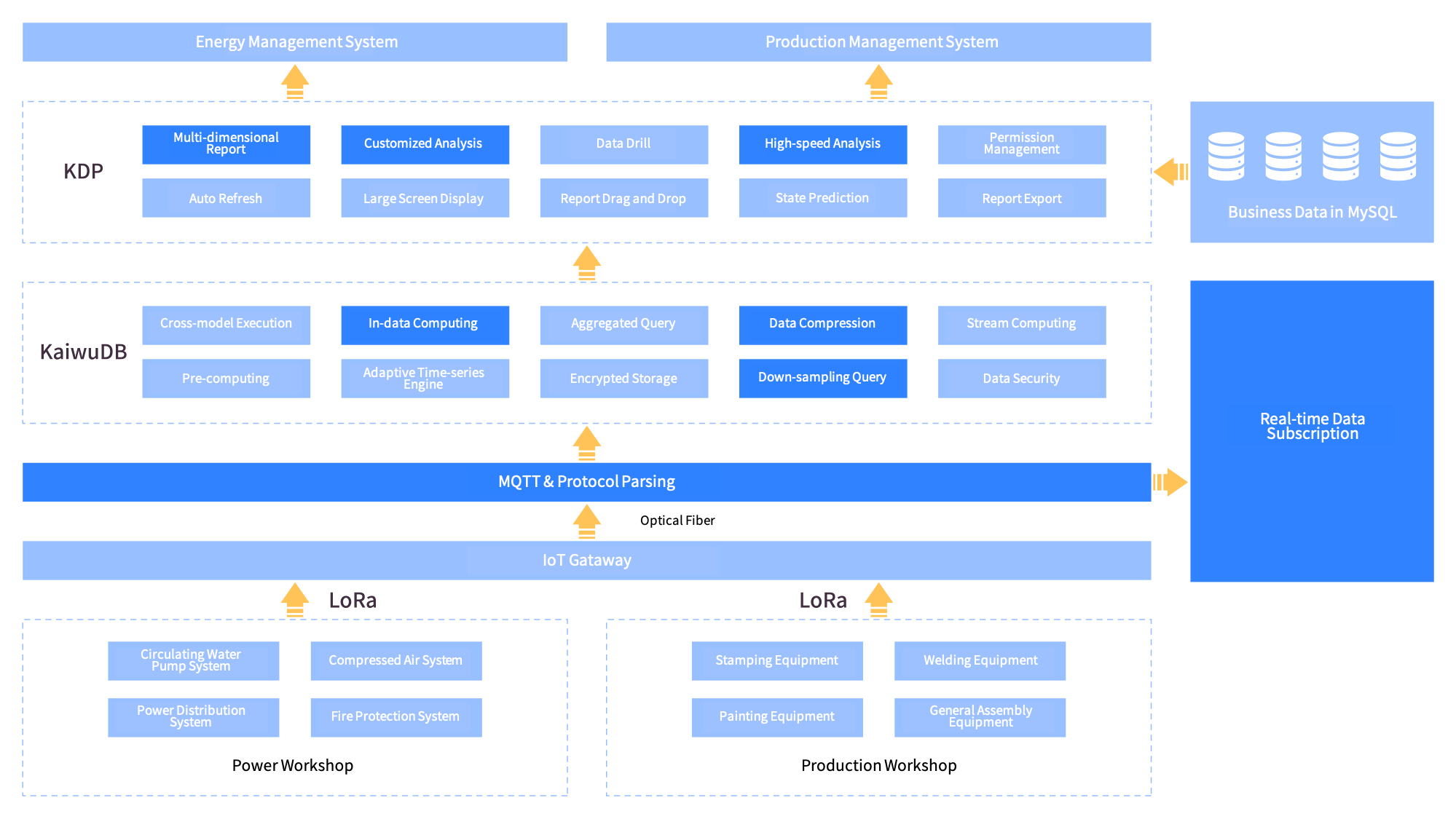 Energy Management Platform Solution Architecture