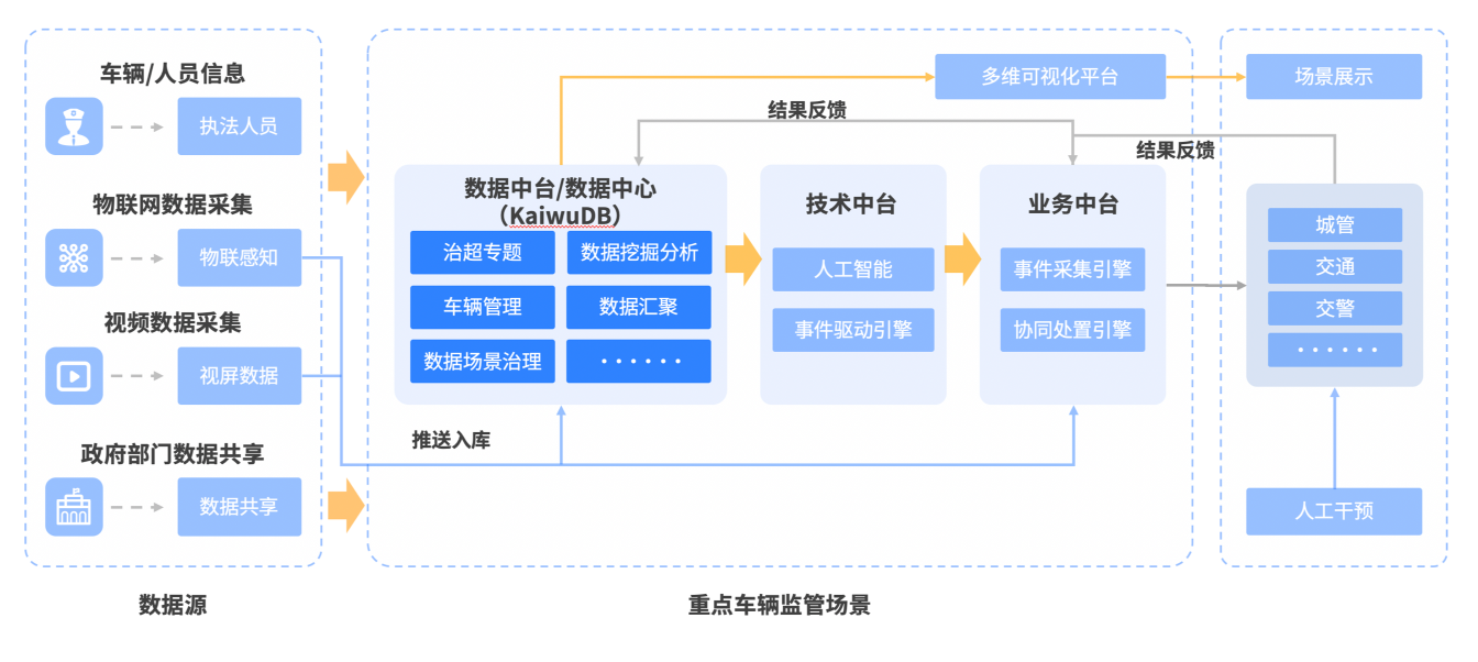 智慧交通车联网数据解决方案架构