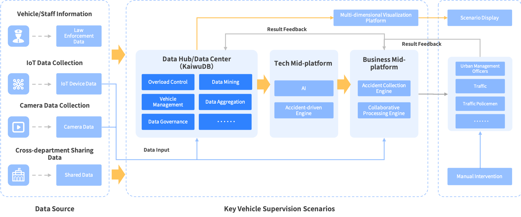 Smart Traffic Connected Vehicle Data Solution Architecture