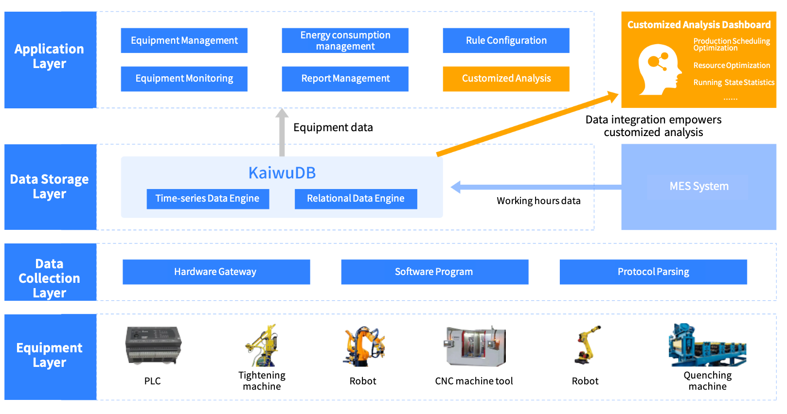 Heavy Industry Group SCADA Transformation Solution Architecture