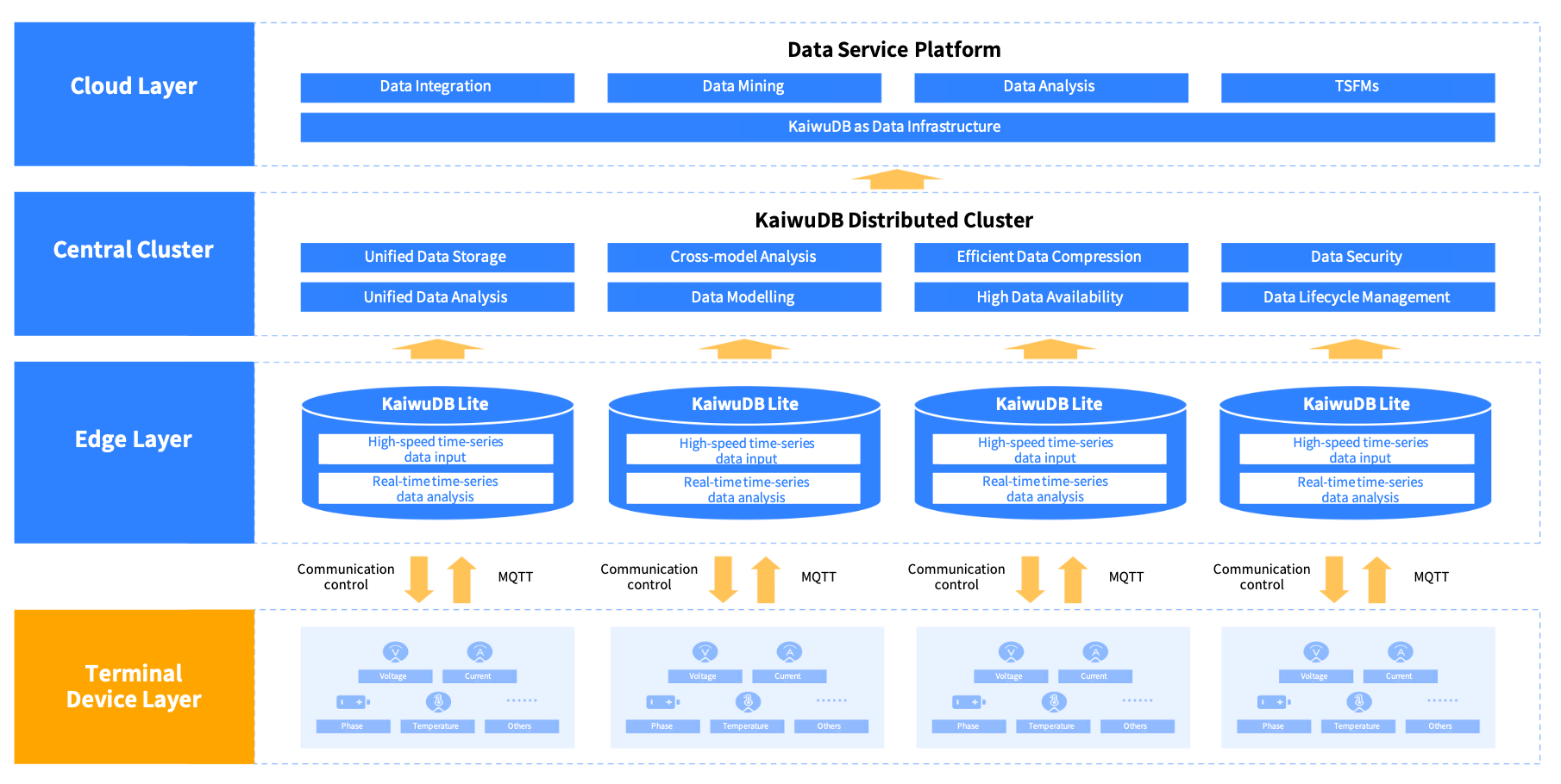 Edge-to-Cloud Integrated Architecture