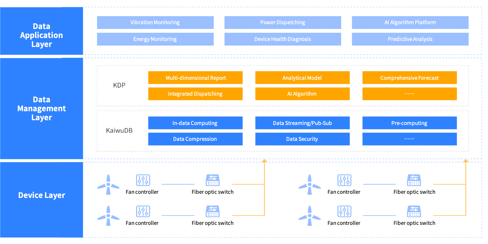 Wind Power Data Management Solution Architecture