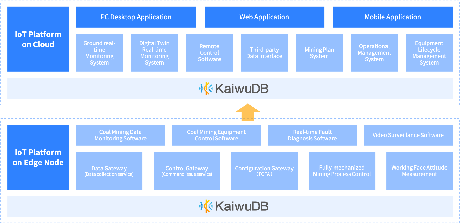 Fully Mechanized Mining Data Analysis System Solution Architecture