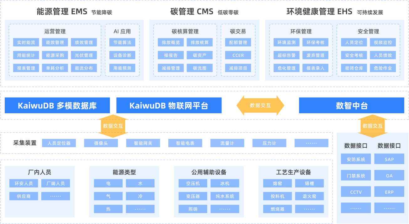 碳计量数据底层架构