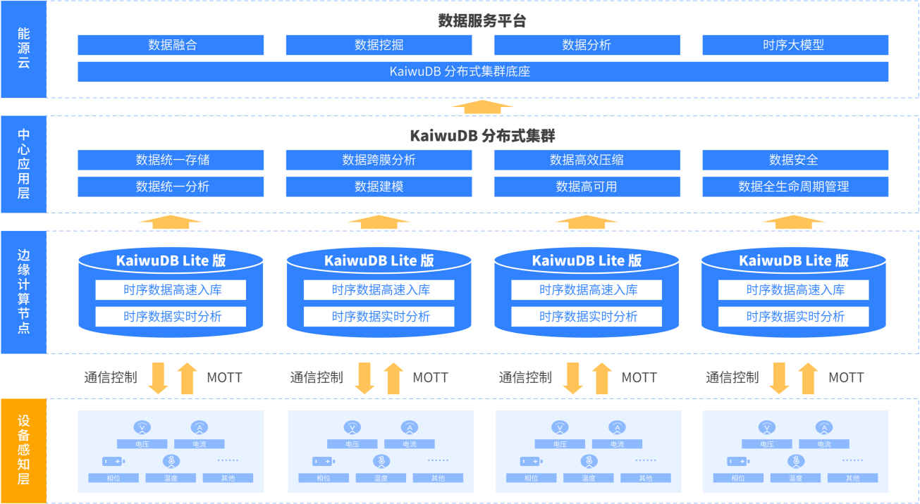 云边端一体化架构模式