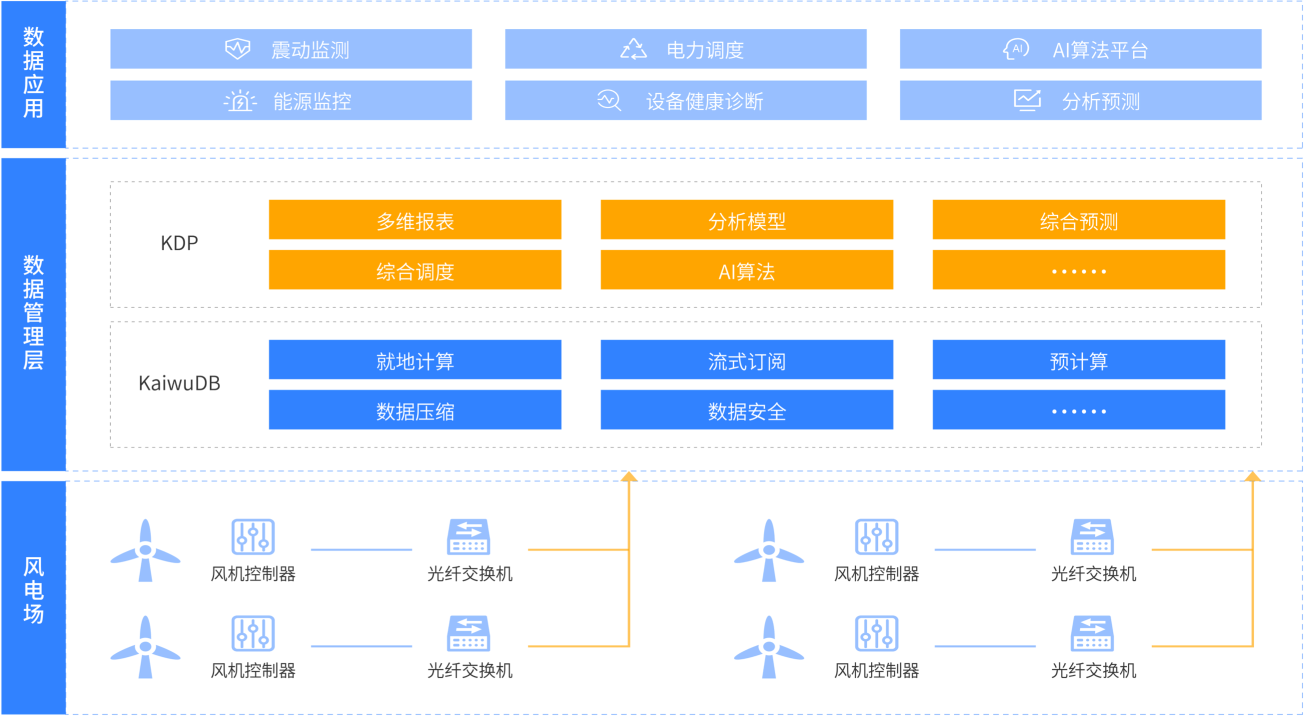 风电数据管理解决方案架构