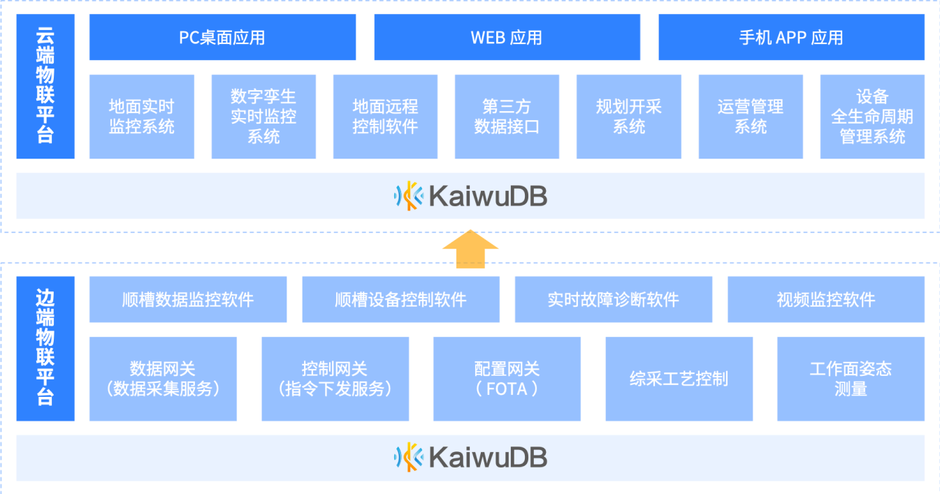 综采数据分析系统解决方案架构