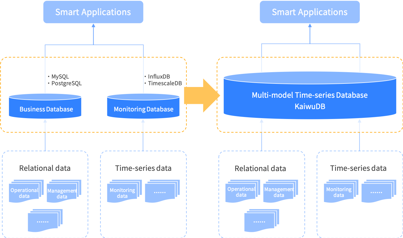 One Database Solves Mixed Architecture Problems