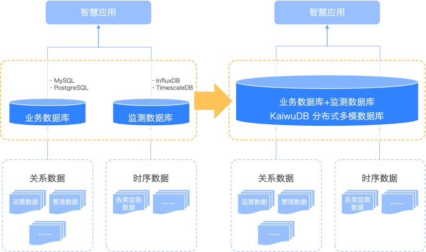 一套数据库解决多套数据库混合架构问题