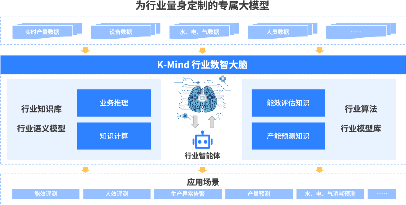 为物联网行业量身定制的专属大模型