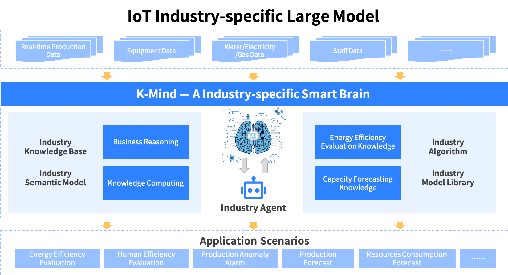 IoT industry-specific Large Model‌ 