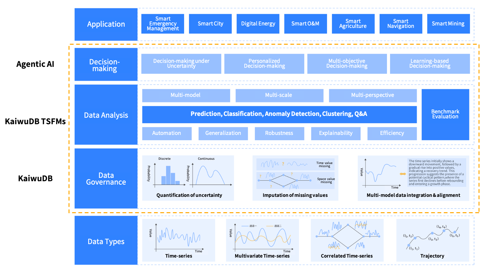 Full-Process System