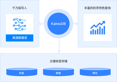 极速写入查询