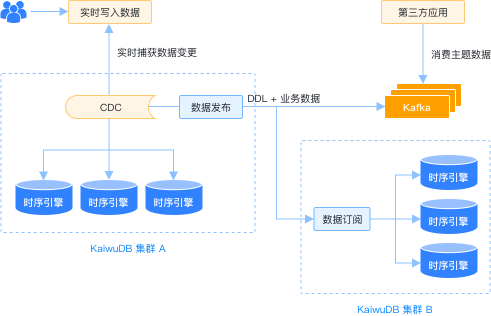 数据分发