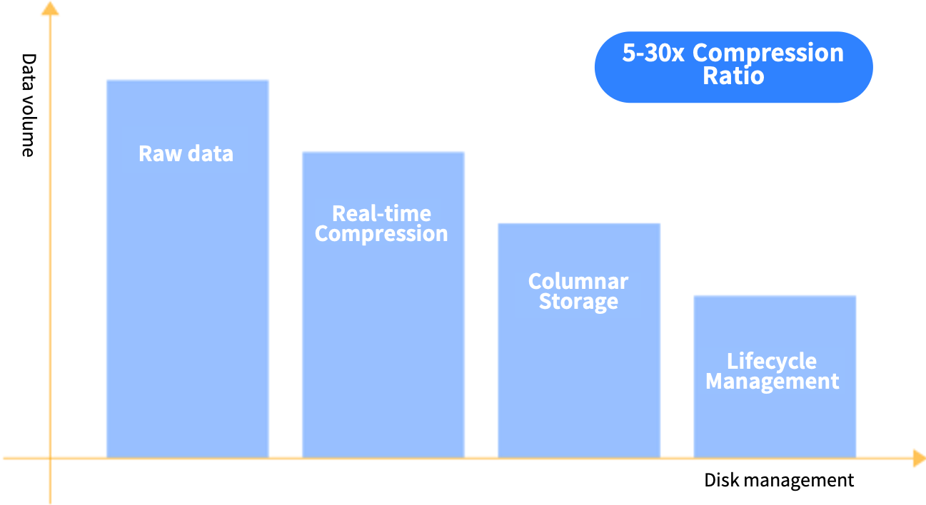 Cost-effective Storage
