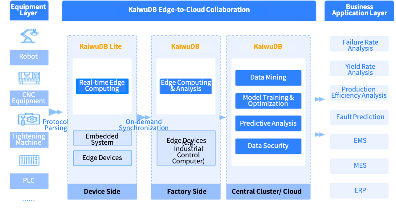Cloud‑edge-end Collaboration