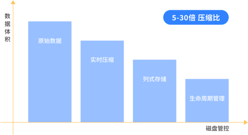 低成本存储
