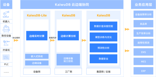 云边端协同