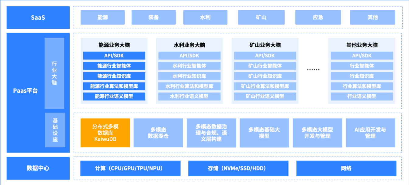 一行业一大脑