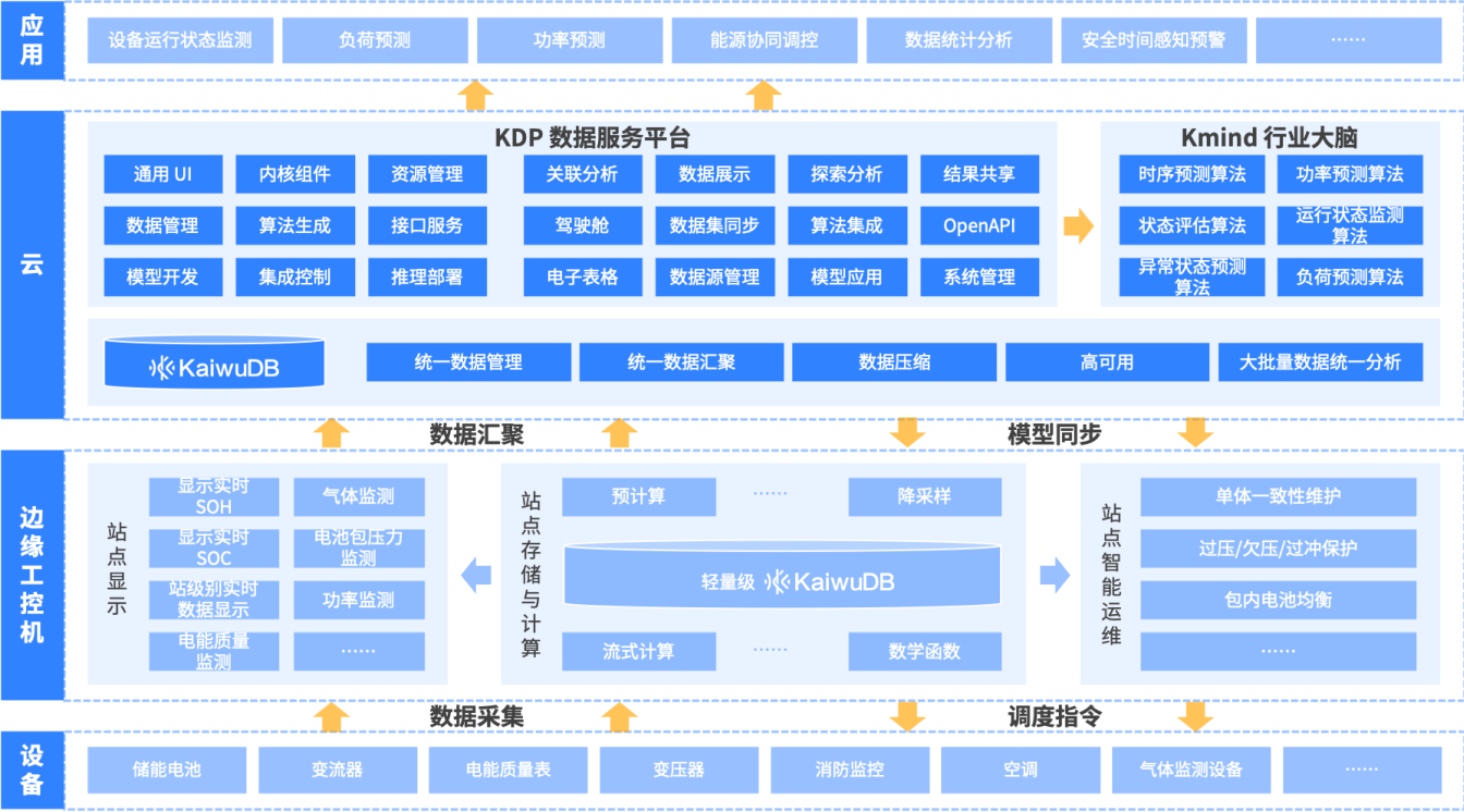 能源电力全链路解决方案架构