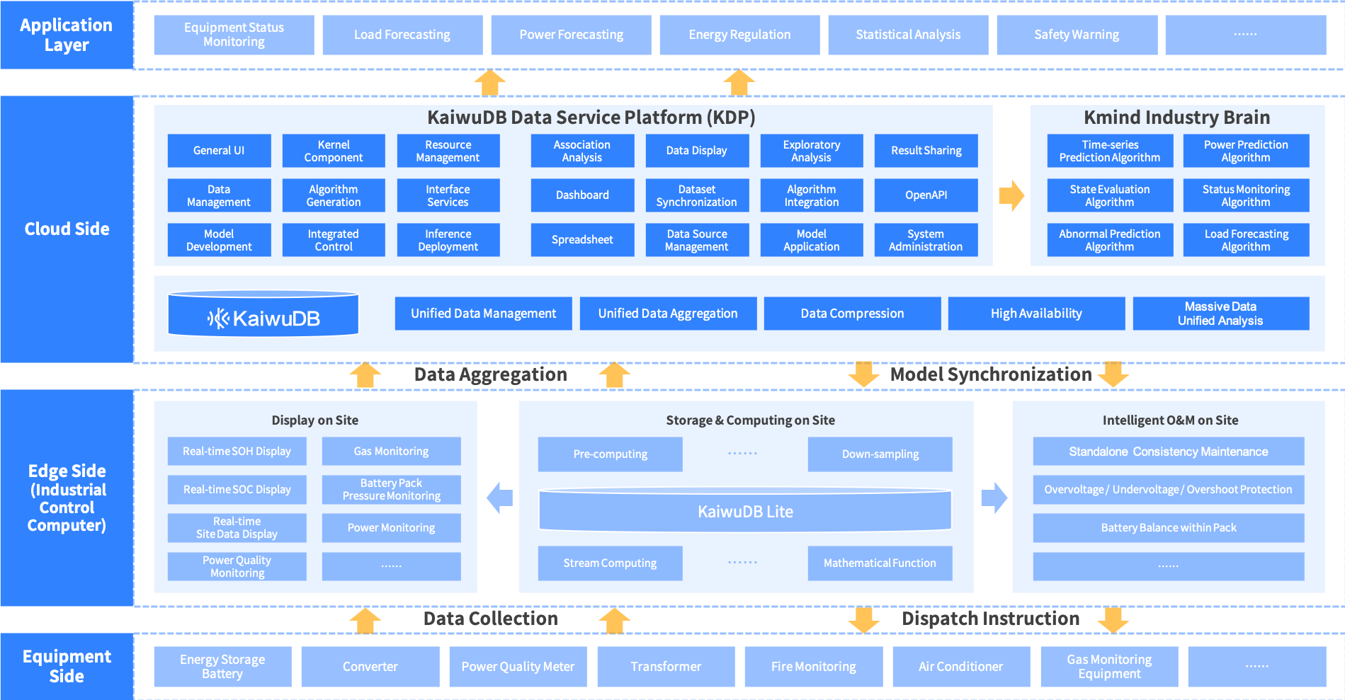 Energy & Power Full-Link Solution Architecture