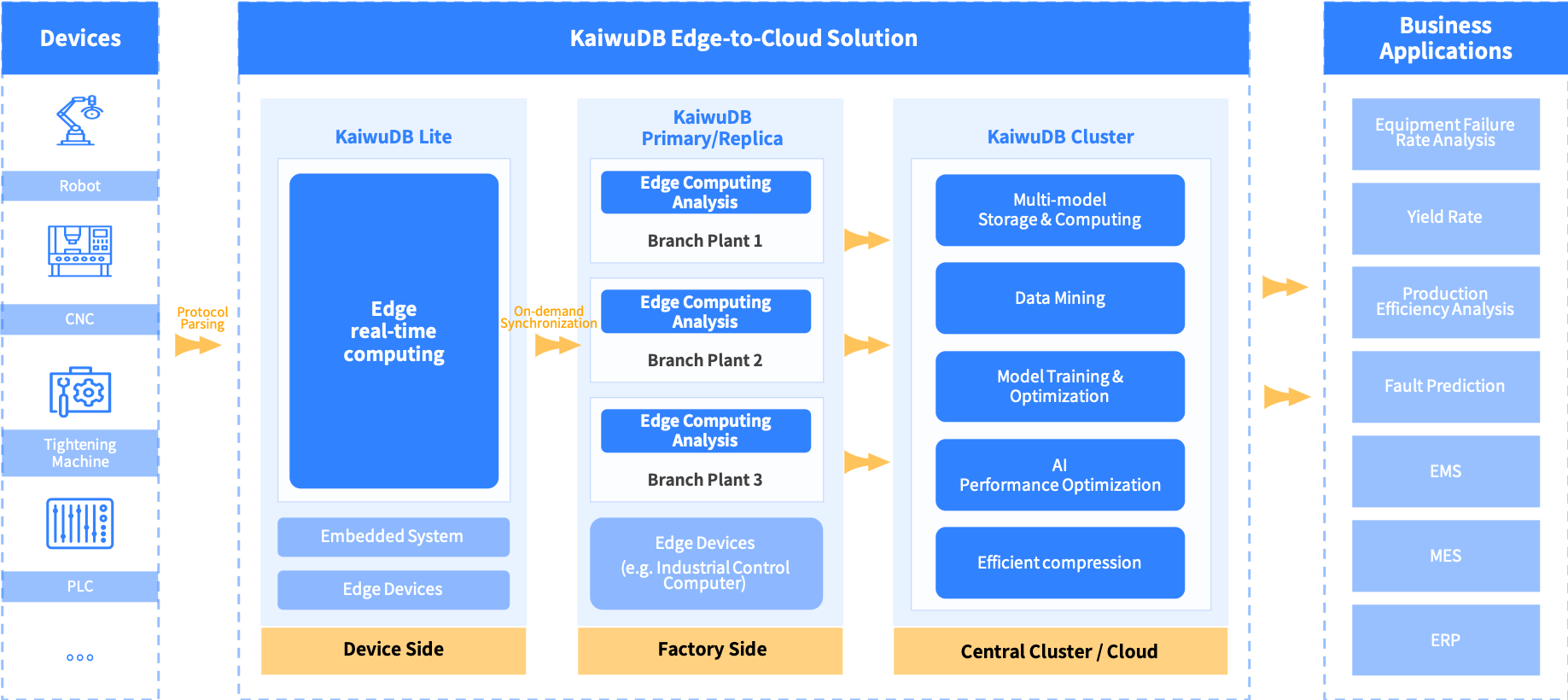 Industrial IoT Cdge-to-cloud Three-tier Architecture