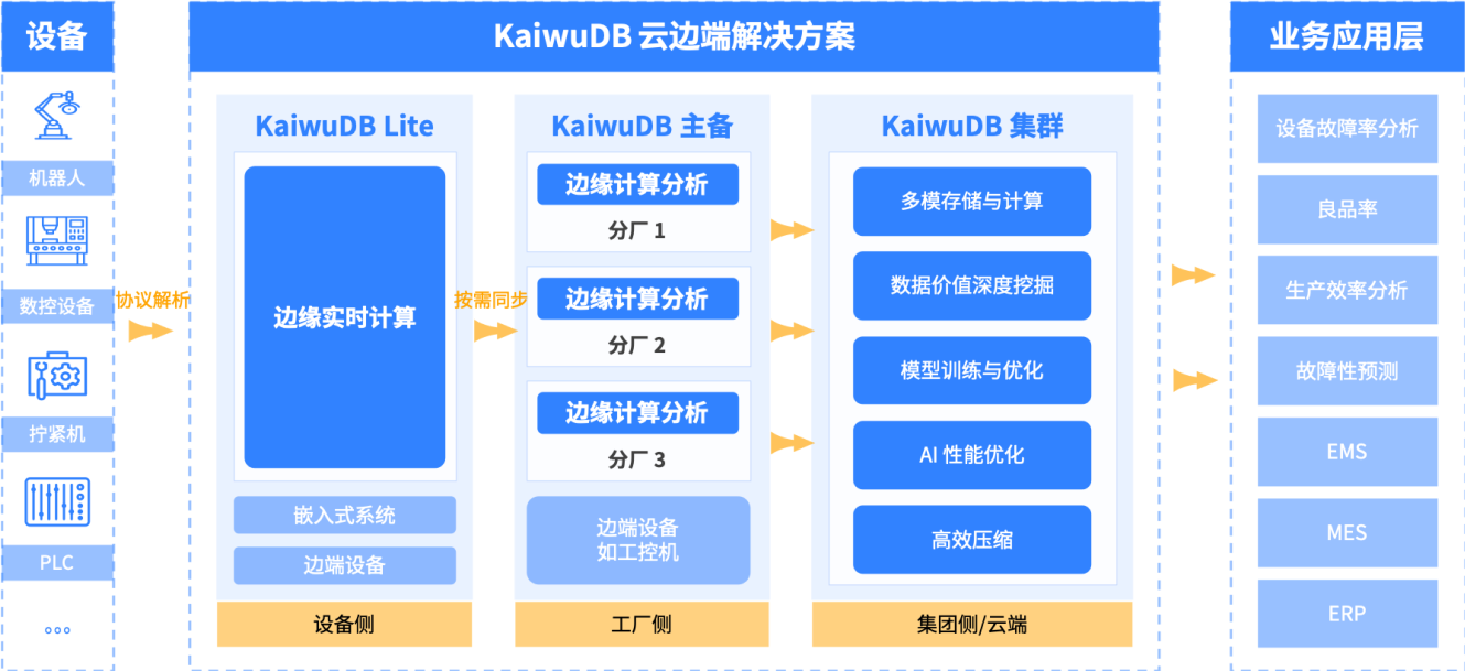 工业物联网云边端三级架构
