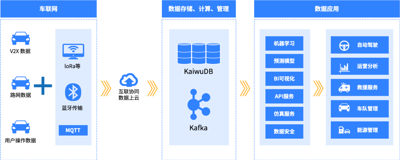 车联网解决方案架构