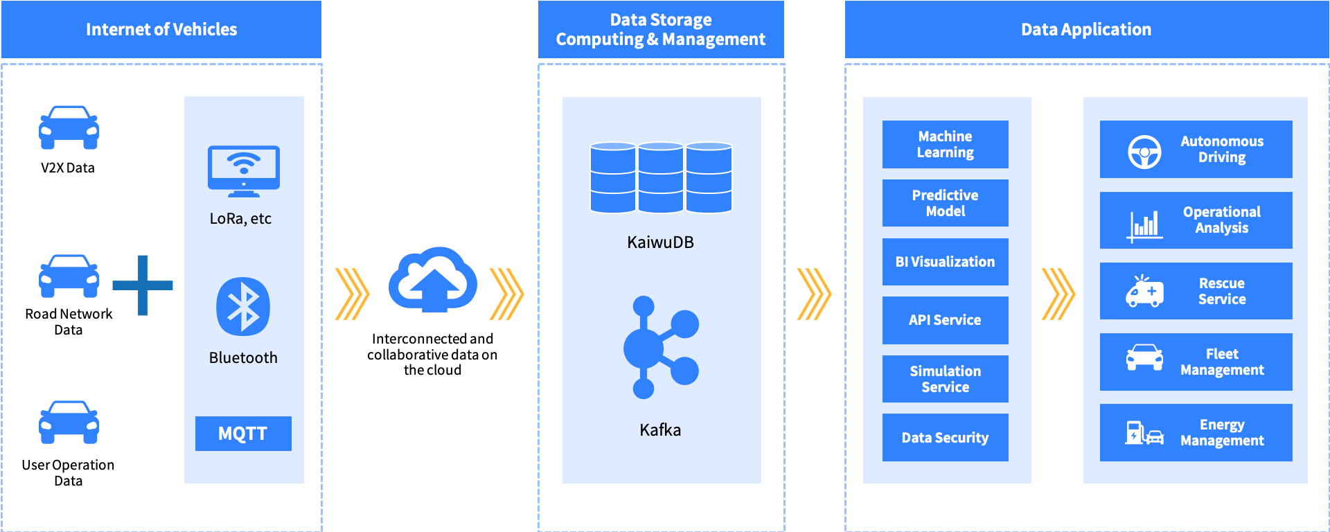 IoV Solution Architecture