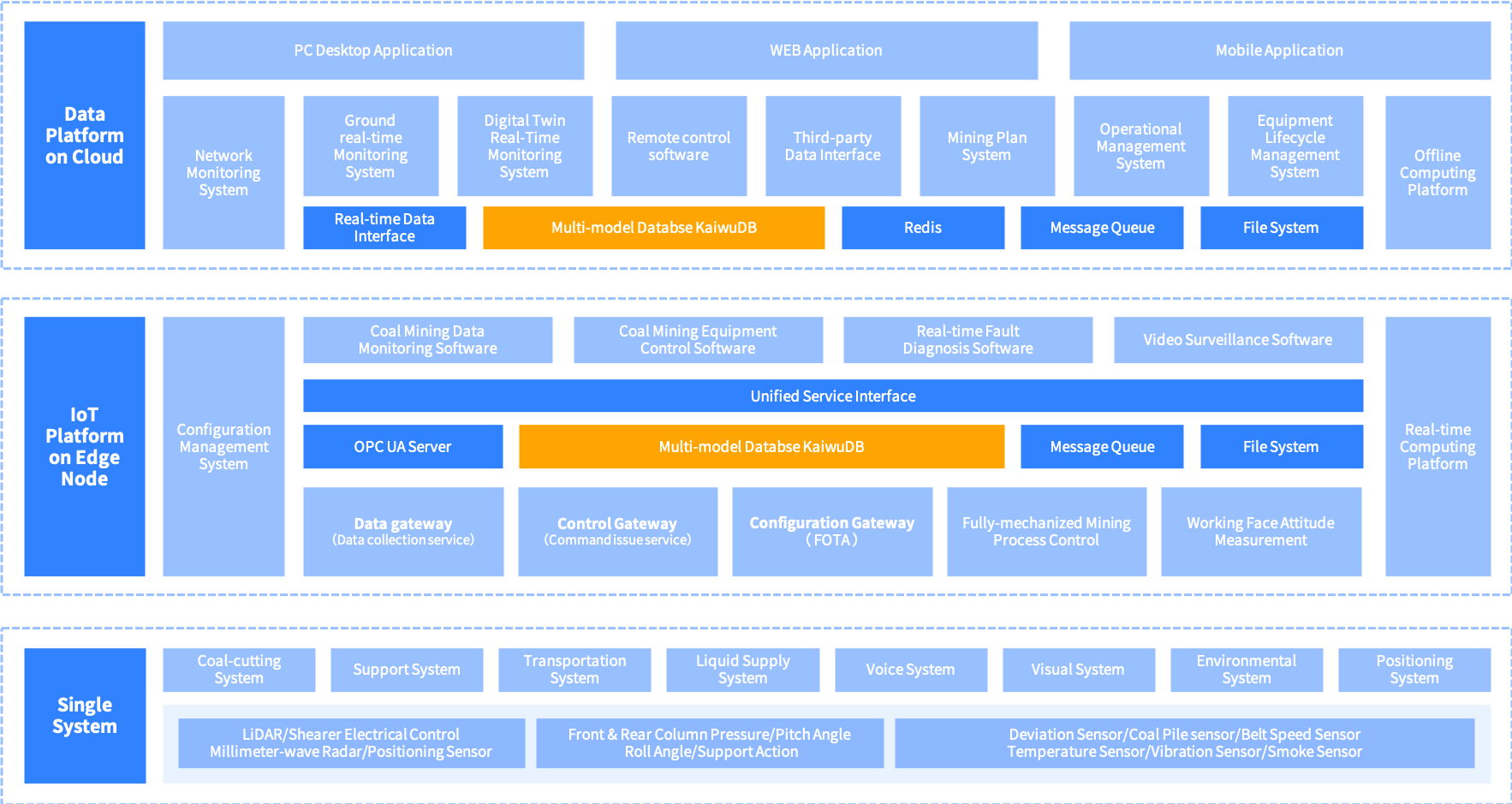 Mining IoT Solution Architecture