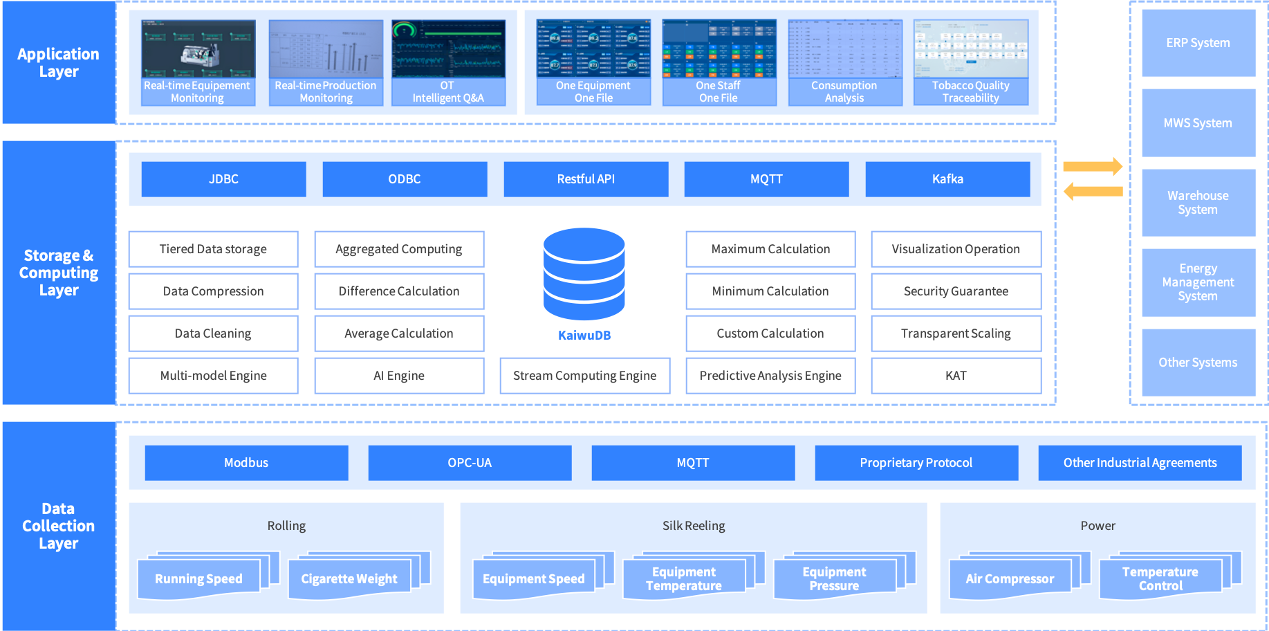 Tobacco Industry Solution Architecture