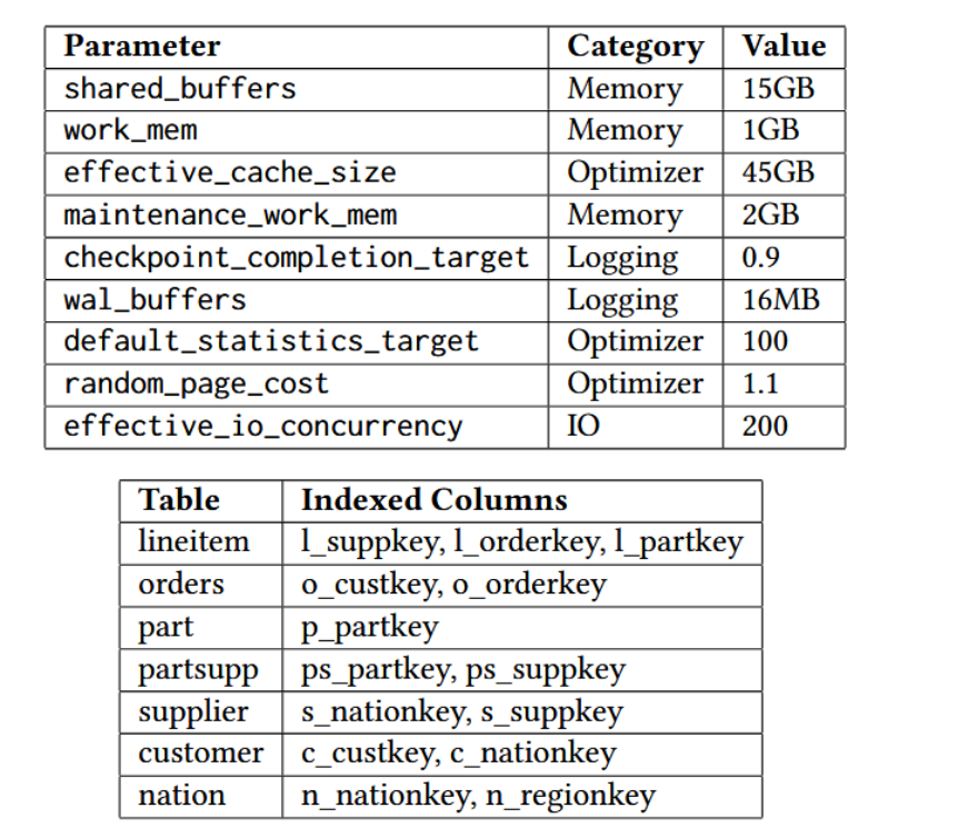 表 5:TPC-H 1GB(Postgres)的最佳 λ-tune 配置