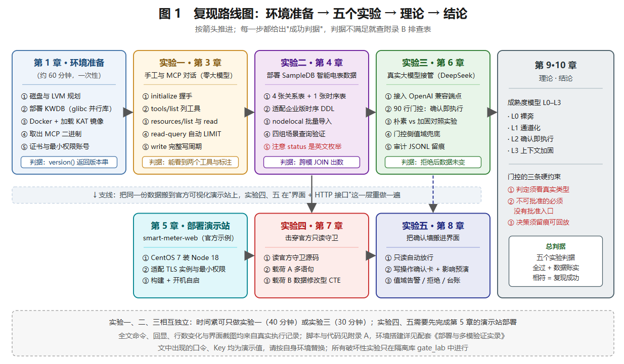 图 1 全文复现路线图:环境准备 → 五个实验 → 理论 → 结论