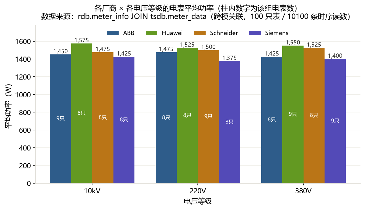 图 15 跨模聚合:4 厂商 × 3 电压等级的平均功率