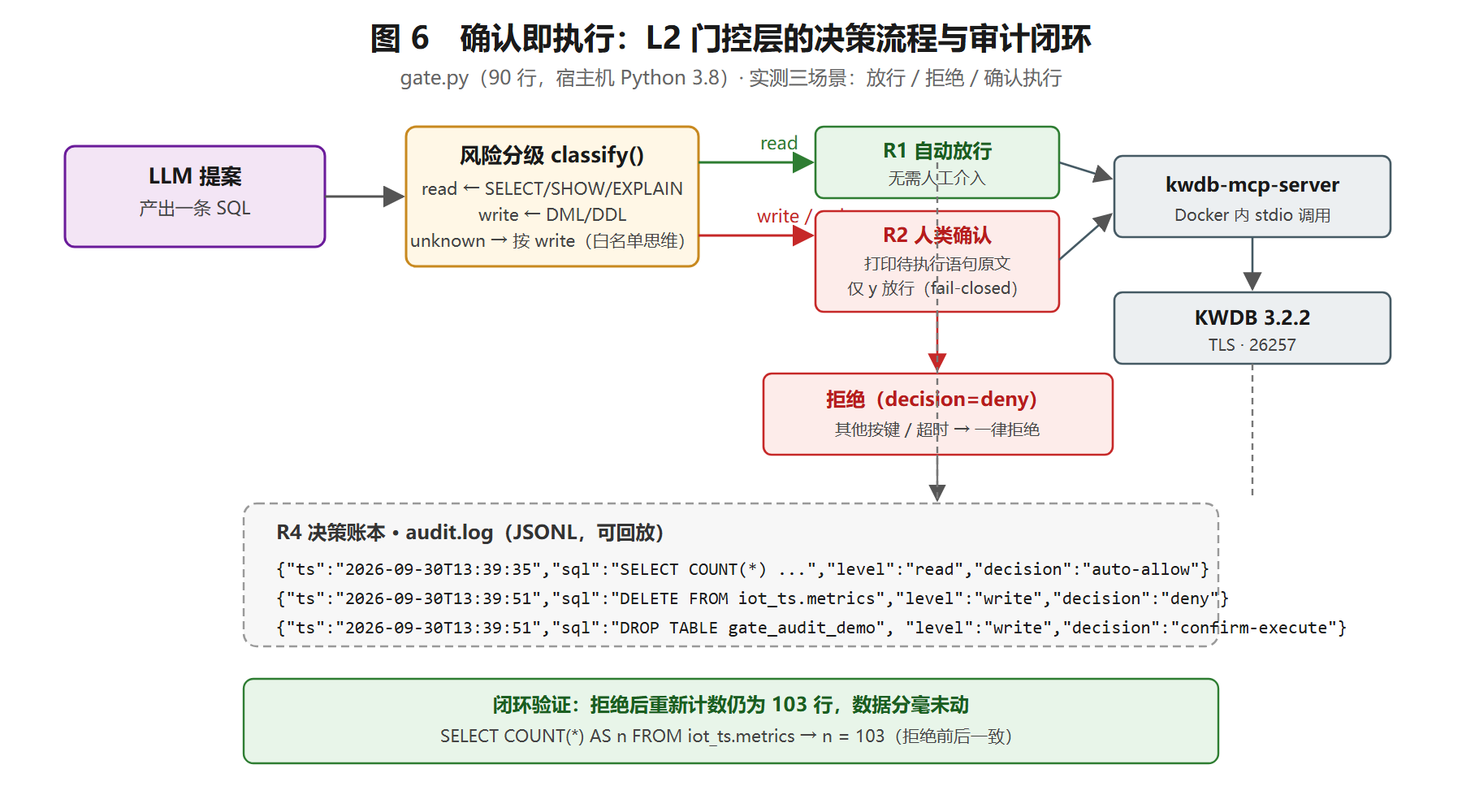 图 2 门控流程:一条 SQL 从提出到落审计的四道闸