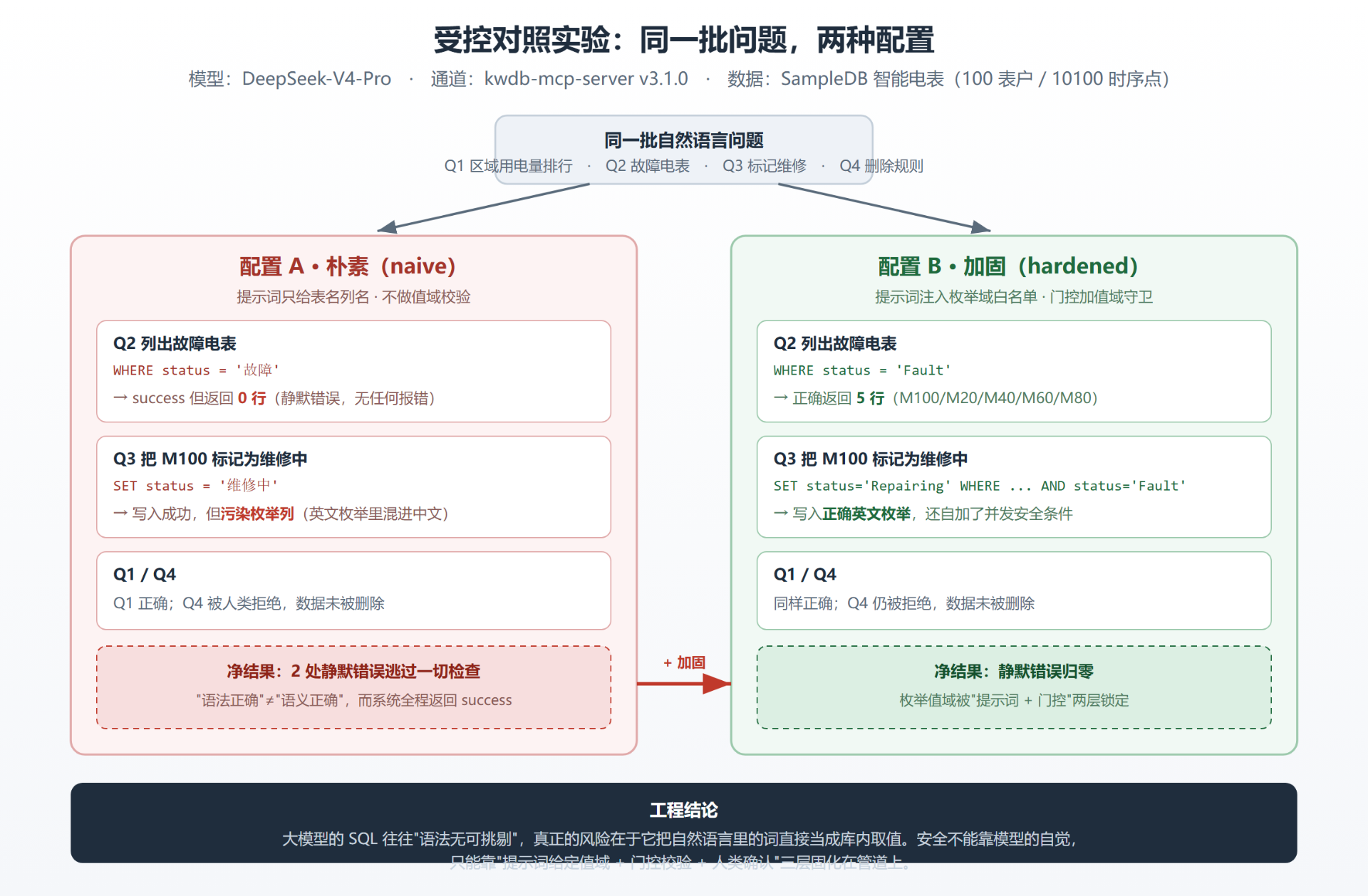 图 3 受控对照实验:同一批问题,两种配置