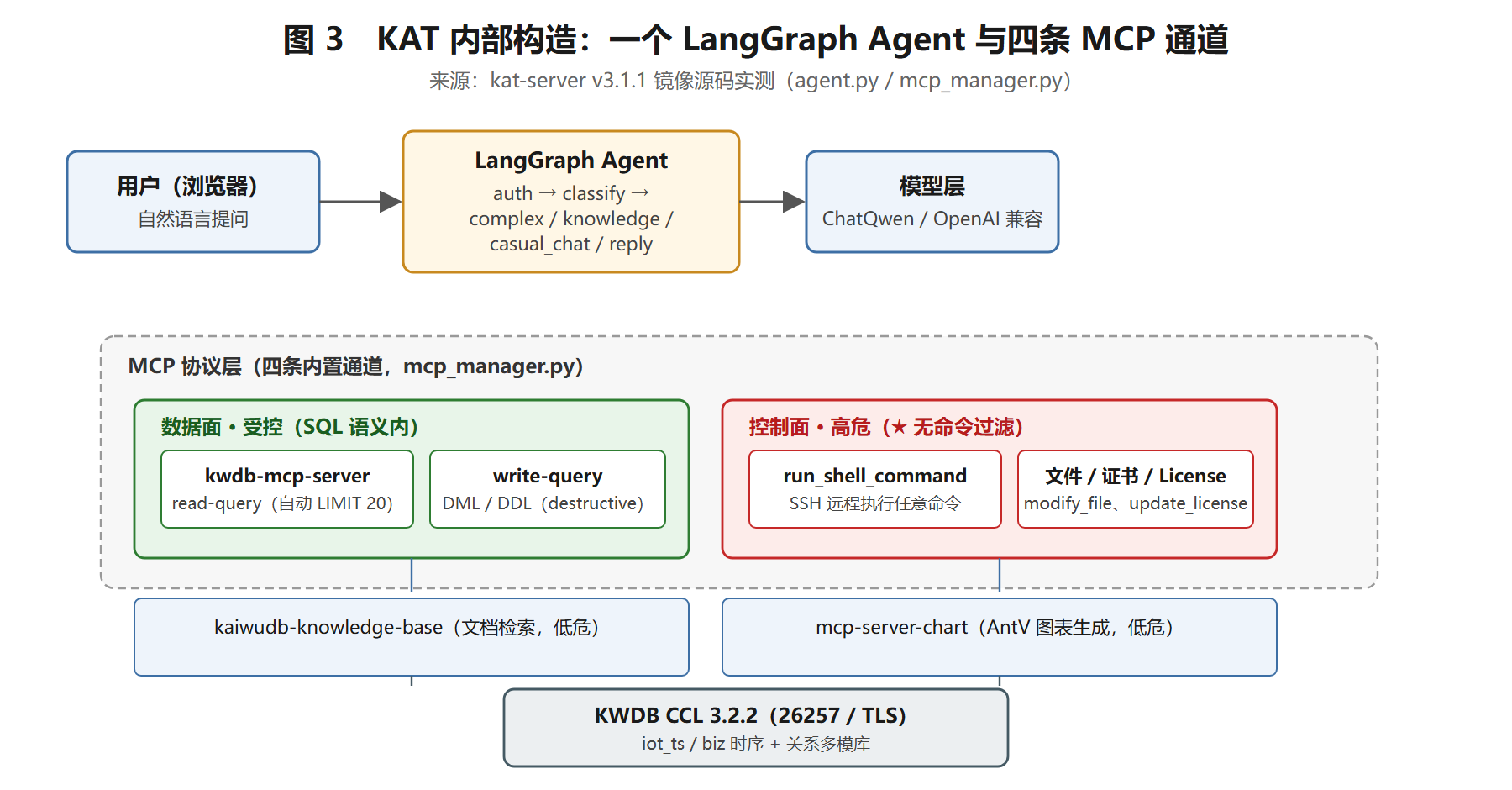 图 7 KAT 解剖:三个镜像与 MCP Server 的位置