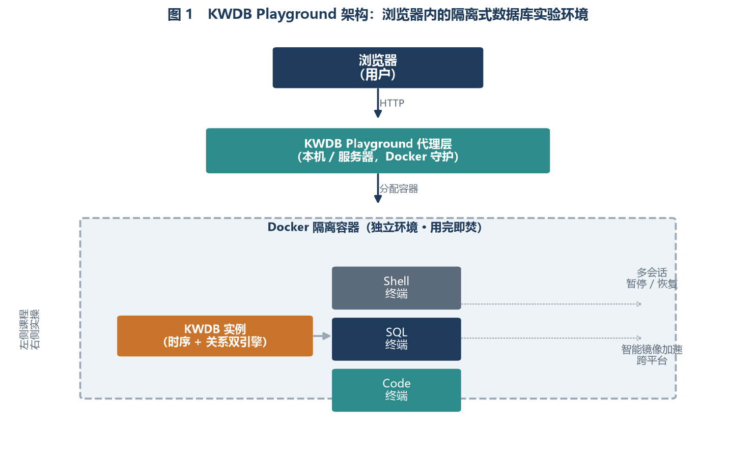 图01-KWDB-Playground-架构与复现路径.png
