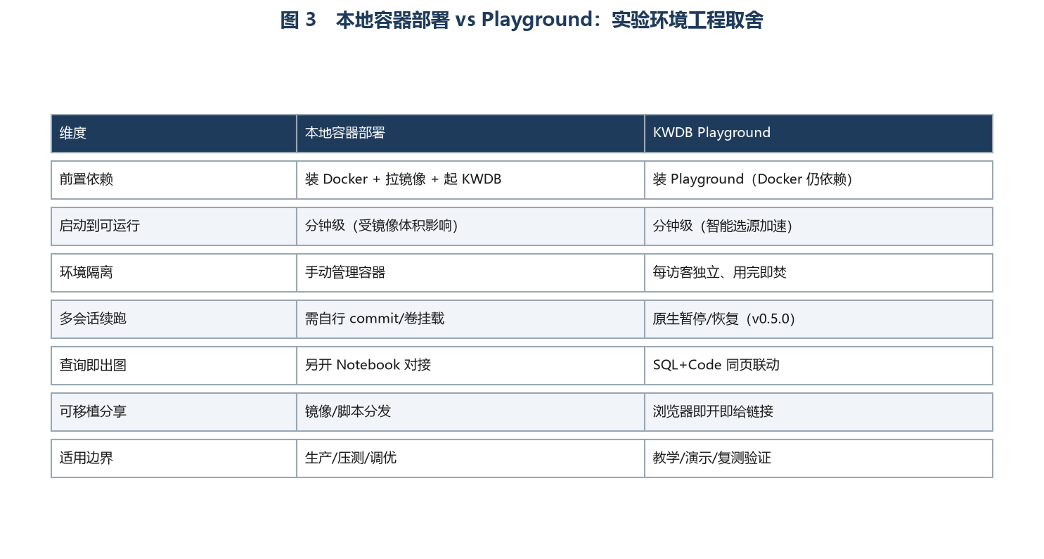 图03-本地容器与Playground对照.png