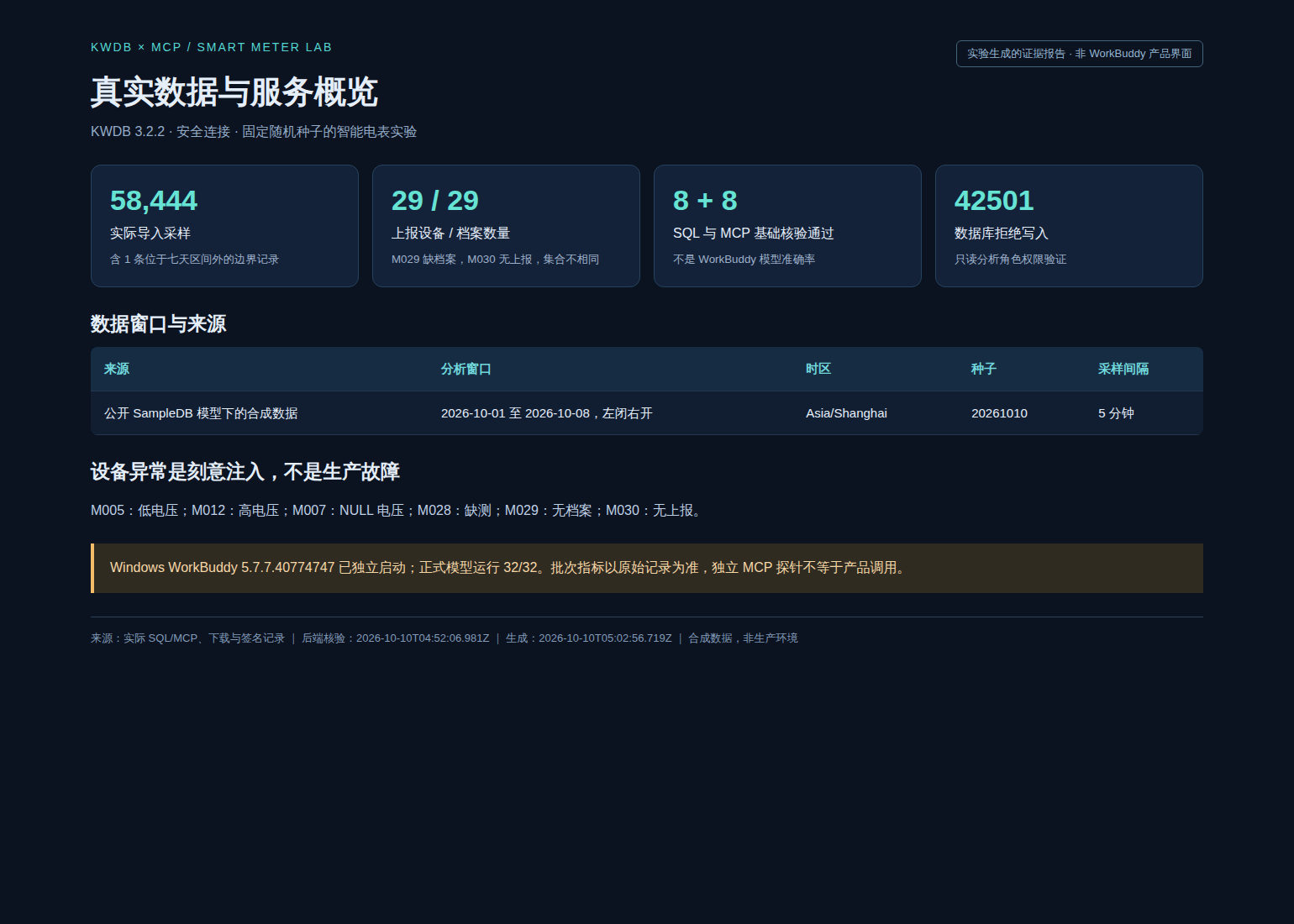 01-overview.png 根据真实数据库与 MCP 记录生成的数据概览;非 WorkBuddy 产品界面