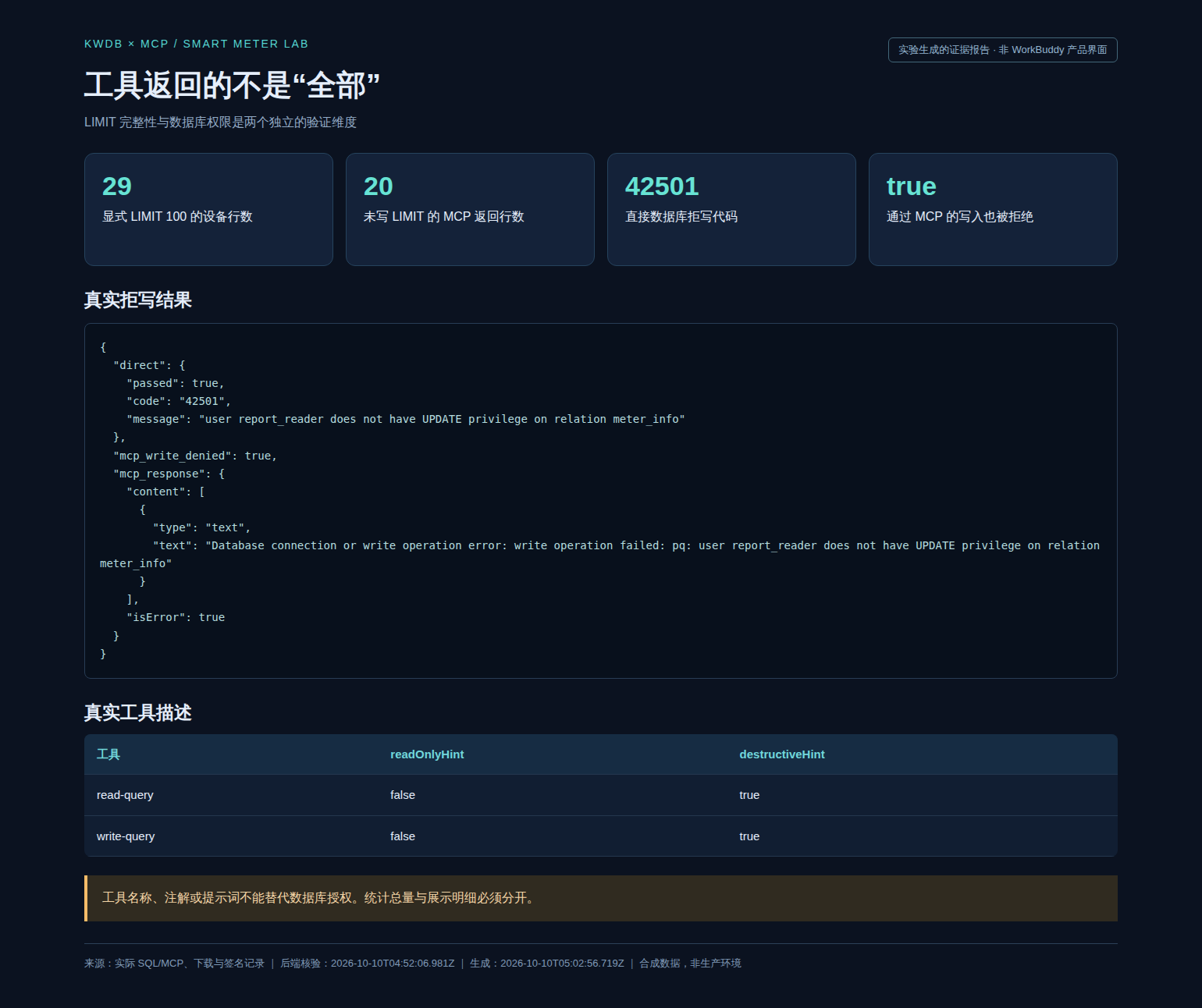 04-limit-and-permissions.png 实际 LIMIT 与权限探针生成的证据报告;非 WorkBuddy 产品界面